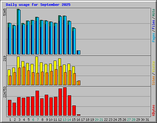 Daily usage for September 2025