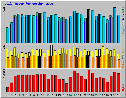 Daily usage for October 2025