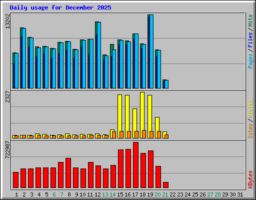 Daily usage for December 2025