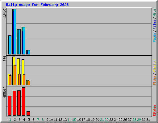 Daily usage for February 2026