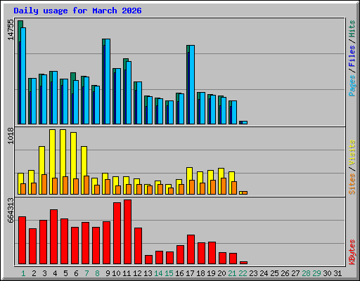Daily usage for March 2026