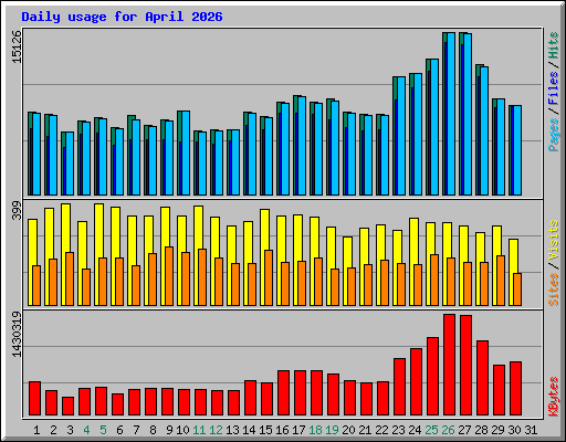 Daily usage for April 2026