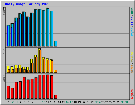 Daily usage for May 2026