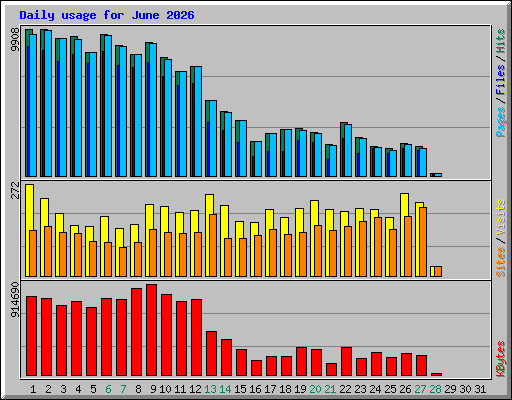 Daily usage for June 2026