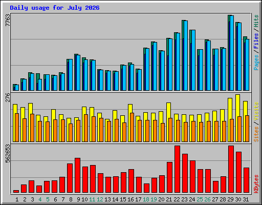 Daily usage for July 2026