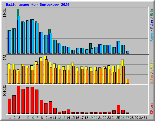 Daily usage for September 2026