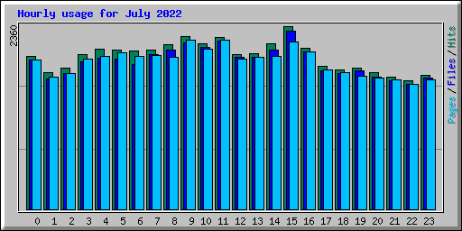 Hourly usage for July 2022