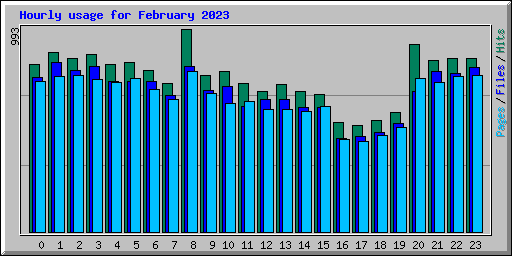 Hourly usage for February 2023