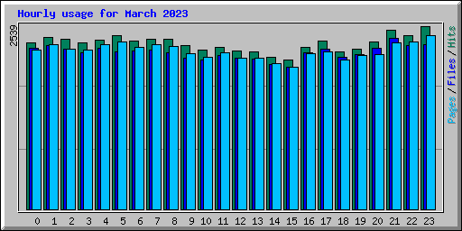 Hourly usage for March 2023