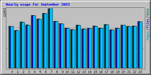 Hourly usage for September 2023