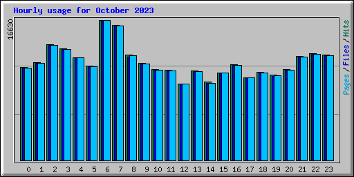 Hourly usage for October 2023