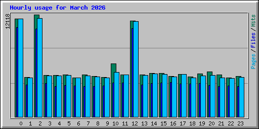 Hourly usage for March 2026