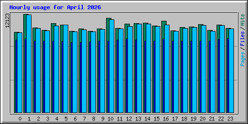 Hourly usage for April 2026