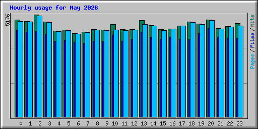 Hourly usage for May 2026