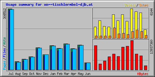 Usage summary for xn--tischlermbel-djb.at